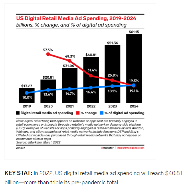 US digital retail media ad spending 2019-2024