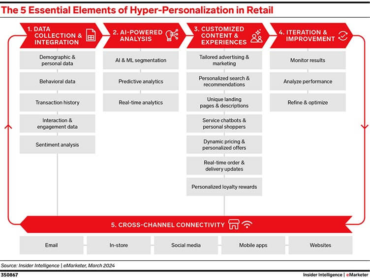 5 essential elements of hyper-personalization, chart