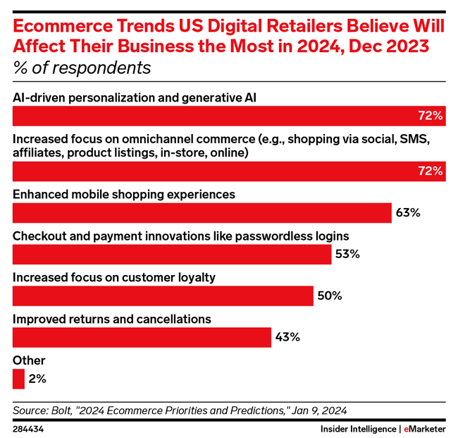 Ecommerce trends 2024, chart