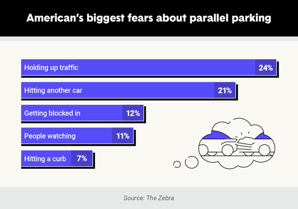 insurance company customer survey, America's biggest fears about parallel parking