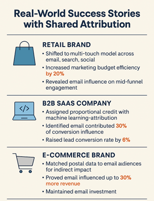 Graphic showing three brand success stories using shared attribution, highlighting improved budget efficiency, conversion influence, and revenue impact