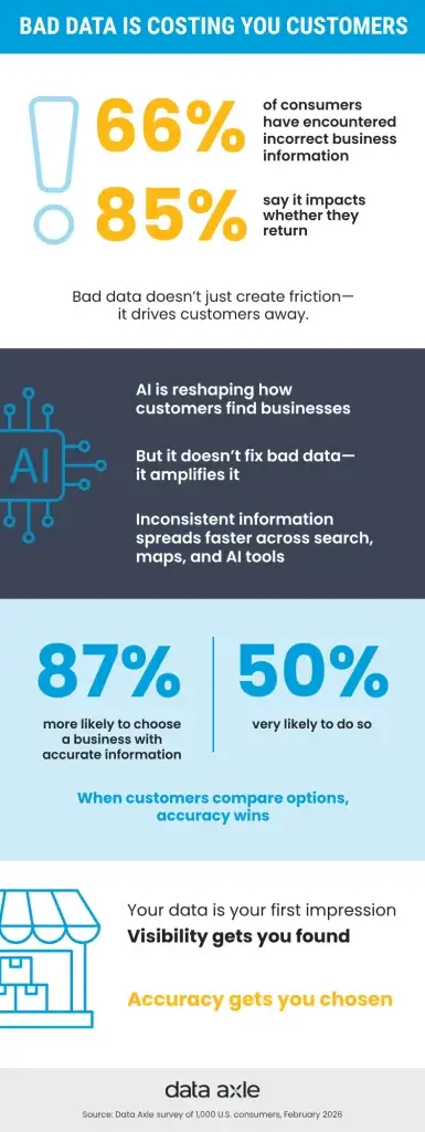infographic: bad data is costing you customers infographic 